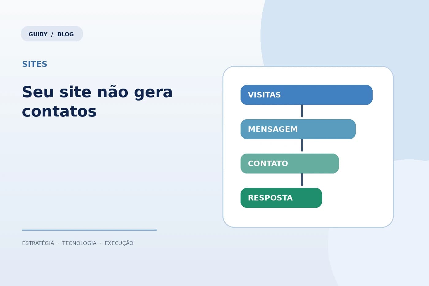 Ilustração das etapas entre visita, mensagem, contato e resposta